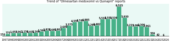 Olmesartan medoxomil vs Quinapril drug comparison reports.